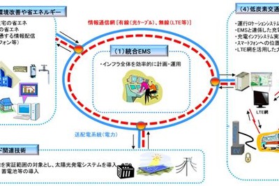 東芝、中国でスマートコミニティ実証事業を受託 画像