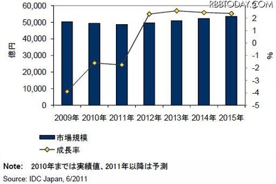 国内ITサービス市場…2011年はマイナス、12年以降はプラス成長 画像