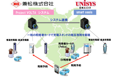 兼松と日本ユニシス、EV充電インフラで相互認証…京阪で広域連携 画像