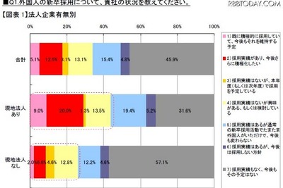 大企業の8割が外国人の新卒採用に積極姿勢 画像