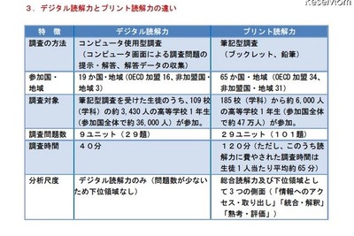 「デジタル読解力の平均得点」日本は4位 画像