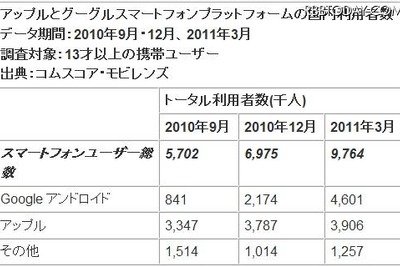 日本のスマートフォンユーザー数が1000万人突破 画像