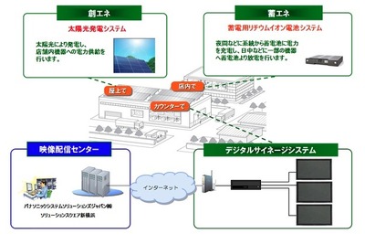 KFC次世代店舗に太陽光発電とリチウムイオン電池…パナソニックが納入 画像