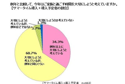 サマータイムの過ごし方に関する意識調査　20-50代の父親 画像