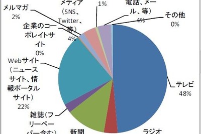 ブログとソーシャルメディア、半数が「信頼できない」という結果に 画像
