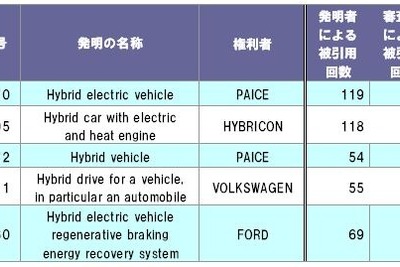 米国のハイブリッド車関連特許、PAICEが被引用回数トップ 画像