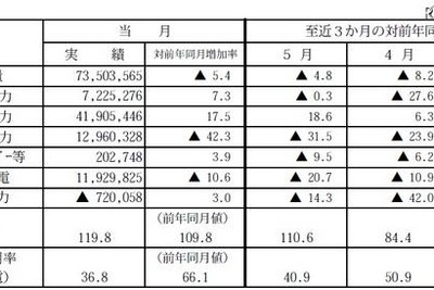 発受電電力量マイナス続く…6月 画像