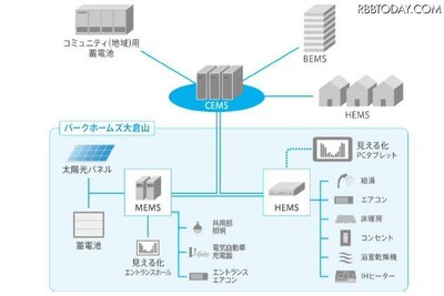 都市型大規模マンションでエネルギー管理実験 画像