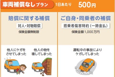 東京海上、1日500円の自動車保険を発売…若年層ニーズに対応 画像