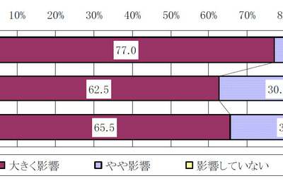 軽油価格の影響と運賃転嫁に関する調査　全日本トラック協会 画像