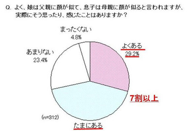 娘は父親似、息子は母親似と思っている人は約7割…パナソニック調べ 画像