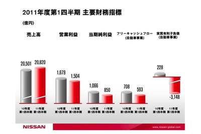 日産自動車の第1四半期決算…当期利益20.3％減 画像