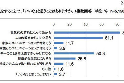 節電には前向きも、子どもの健康は気がかり…ベネッセ調べ 画像