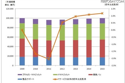 セグメント別国内ITサービス市場規模予測 画像