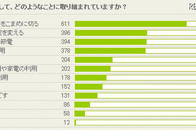 節電の工夫、「窓を開ける」がトップ 画像