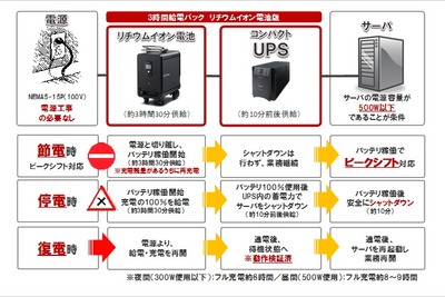 大塚商会、3時間給電パック・リチウムイオン電池版を発売 画像