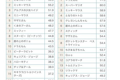 ドラえもんもマリオも、お母さんはそんなに好きじゃない 画像