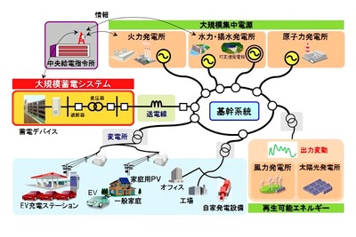 自然エネルギーの安定供給 日立と新神戸電機が蓄電システムを開発へ 画像