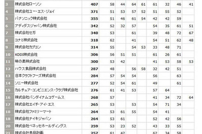ソーシャルメディア活用企業、トヨタは38位に 画像