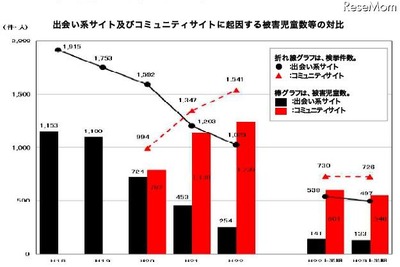 出会い系サイトでの被害、低年齢化が顕著に 画像