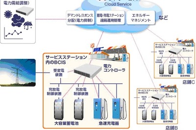 JXとNEC、次世代SSで蓄電・充電統合システムを実証 画像