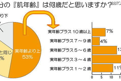 女性の65％「ファンデーションは、肌老化の原因」 画像