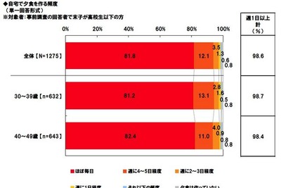 難関校合格は食事から 画像
