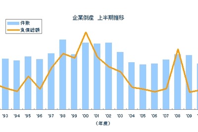 2011年度上半期の倒産負債総額、21年ぶりに2兆円を下回る…東京商工リサーチ 画像