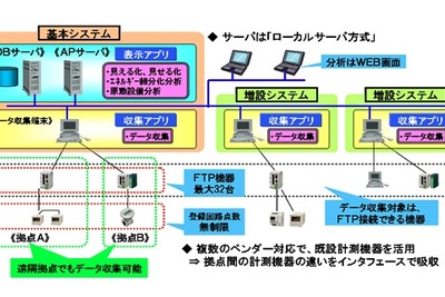 工場で使うエネルギーを見える化 パナソニックがシステムを開発 画像