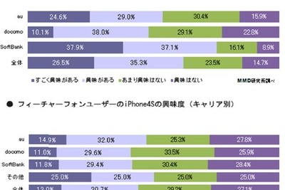 【iPhone 4S】スマホユーザーの2割に購入意向 画像
