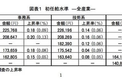 ［初任給］上昇率は0.00〜0.20％ 画像