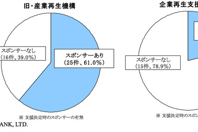企業再生支援機構の受付終了…帝国データが19件の実態を調査 画像