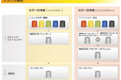 デュポンの次世代水性補修塗料、クロマックスプロの講習会を北海道で実施 画像