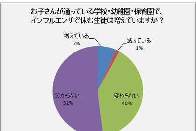 ［インフルエンザ］予防接種、何も準備なし---8割超 画像