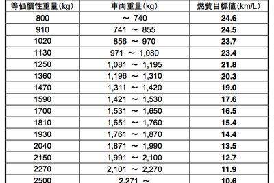 新燃費基準は20.3km/リットル…2020年度 画像