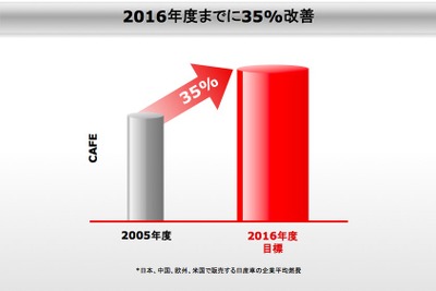 【日産グリーンプログラム16】企業燃費35%改善 画像