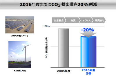 【日産グリーンプログラム16】CO2を20%削減…再生可能エネルギー 画像