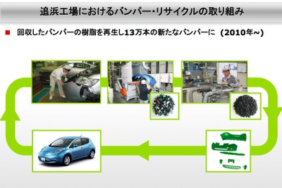 【日産グリーンプログラム16】再生材利用率を25%に 画像