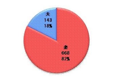 ［夫のお小遣い］3万円以下が全体の54％ 画像