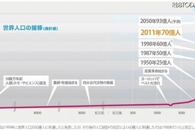 【世界の人口】本日で70億人を突破 画像