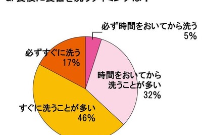 ［調査］香りの効果で、面倒だった食器洗いが前向きに取り組める？ 画像