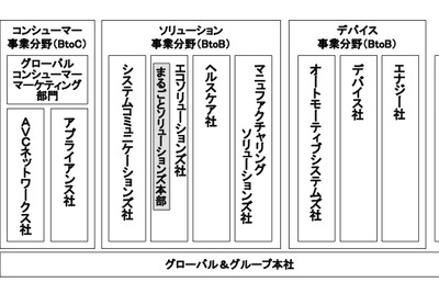 パナソニック、3事業体制にグループ再編…12年1月に 画像