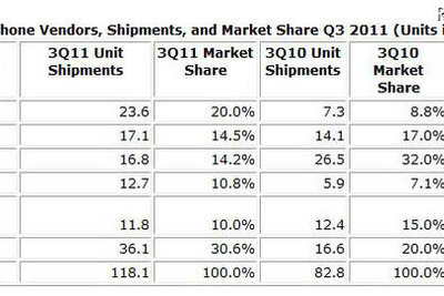 韓国サムスンが世界首位に……第3四半期スマホ出荷台数 画像