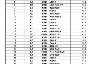 ［大学］ブランド偏差値ランキング 画像