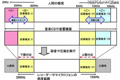 ［違法コピー］雑音を再生させる音楽コンテンツ向け電子透かし 画像