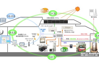 ヤマダ電機とSXL、スマートハウジングを提案　創エネ・省エネ・畜エネ 画像