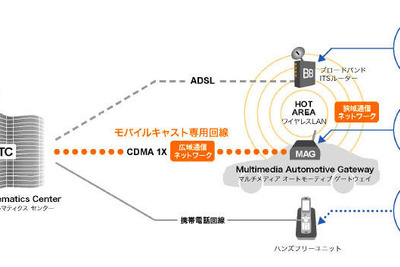 路車間高速無線LANシステムの共同開発--モバイルキャストとアセロス 画像