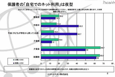 ［ネット］子どもの利用、55.2％が「個人情報流出」を心配 画像