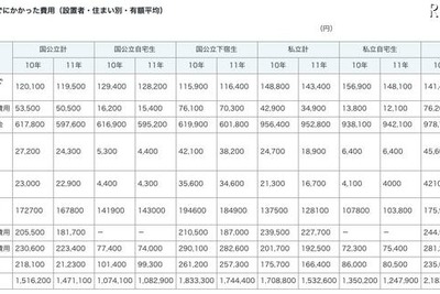 ［大学入学］費用、105万〜297万円…全国大学生協連調べ 画像