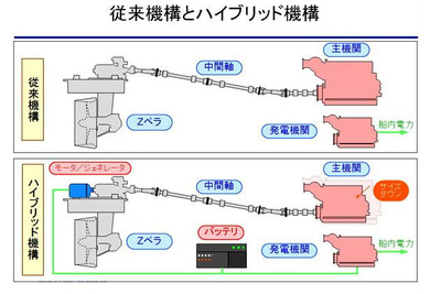 新潟原動機、タグボート用のハイブリッド推進システムを開発 画像